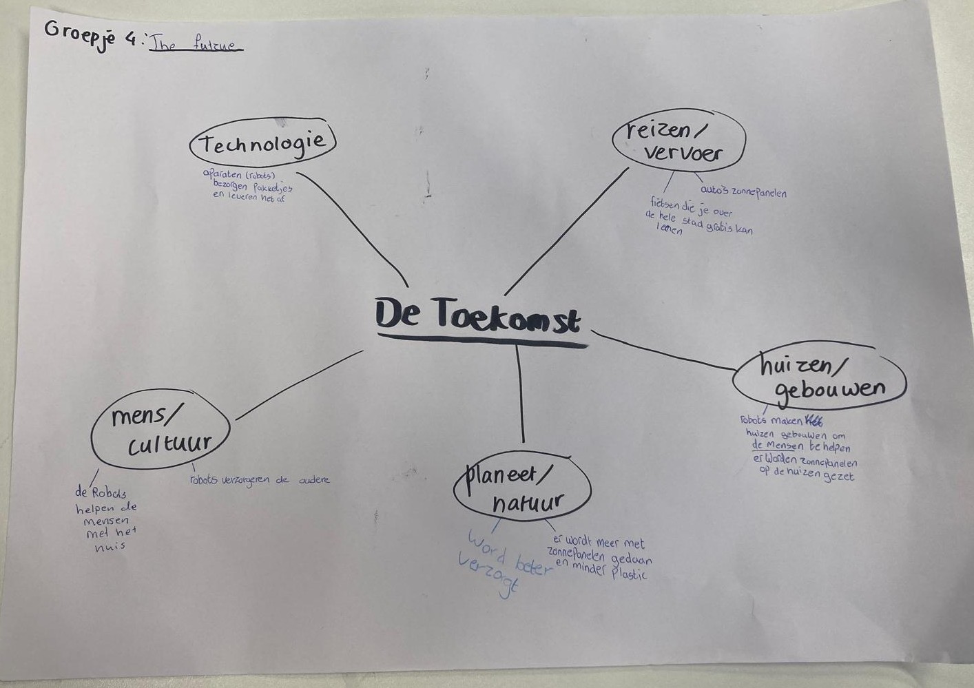 Mindmap canvas